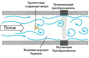 Схема вихревого расходомера